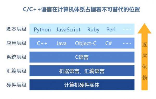 C/C++语言在计算机体系占据着不可替代的位置